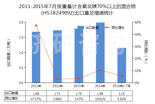 2011-2015年7月按重量計(jì)含氧化鎂70%以上的混合物(HS38249092)出口量及增速統(tǒng)計(jì) 2011-2015年7月按重量計(jì)含氧化鎂70%以上的混合物(HS38249092)出口量及增速統(tǒng)計(jì)